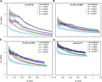 Nanoindentation Response of Ion-Irradiated Fe, Fe-Cr Alloys and Ferritic-Martensitic Steel Eurofer 97: The Effect of Ion Energy